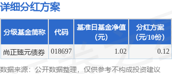牛金所 基金分红：尚正臻元债券基金6月17日分红