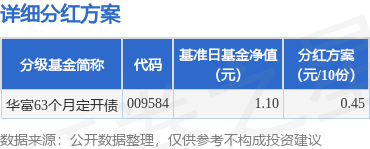海证资本 基金分红：华富63个月定开债基金6月17日分红