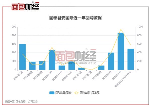 哈福配资 国泰君安国际：近一年回购超60次，近三年保持高派息率