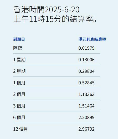 快牛盘 港元拆息普遍向下 一个月拆息连跌两日报0.52845%