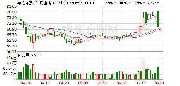 信弘优配 布伦特原油期货跌幅扩大至4% 报61.639美元/桶