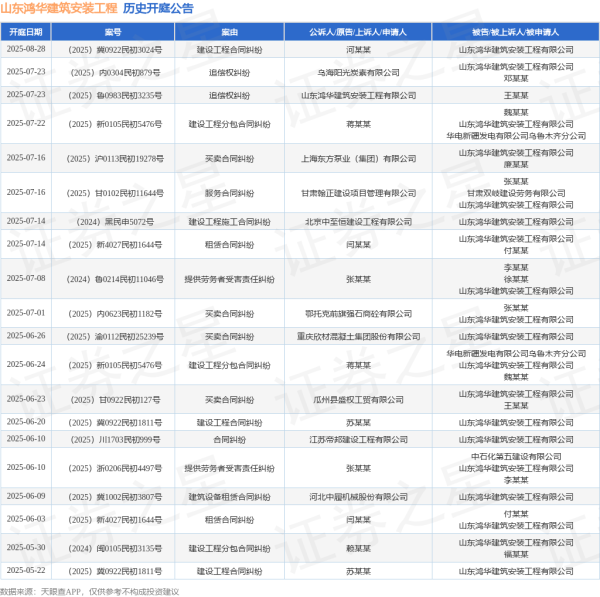 华丰金服 山东鸿华建筑安装工程作为被告/被上诉人的1起涉及建设工程分包合同纠纷的诉讼将于2025年7月22日开庭