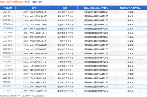 创元网 招联消费金融股份作为原告/上诉人的1起涉及金融借款合同纠纷的诉讼将于2025年7月22日开庭