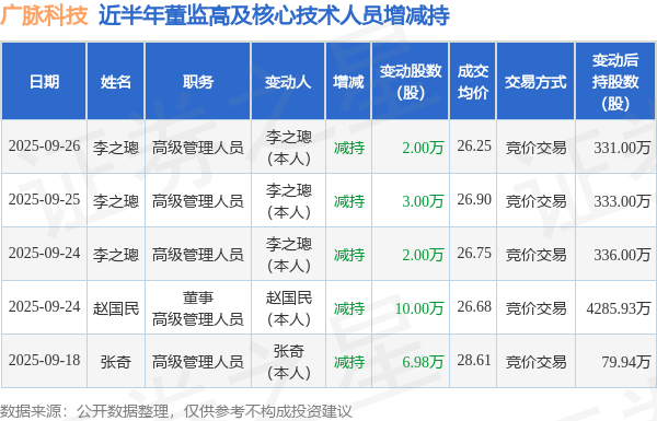 仁信 广脉科技：9月26日高管李之璁减持股份合计2万股