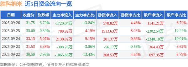 蜂窝配资 胜科纳米（688757）9月26日主力资金净卖出1720.04万元